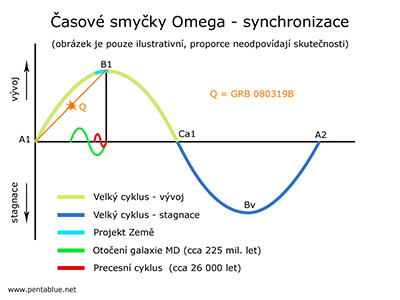 asov smyky Omega - synchronizace GRB 080319B