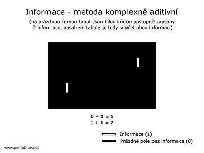 Informace - metoda komplexn aditivn