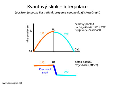 Kvantov skok - interpolace