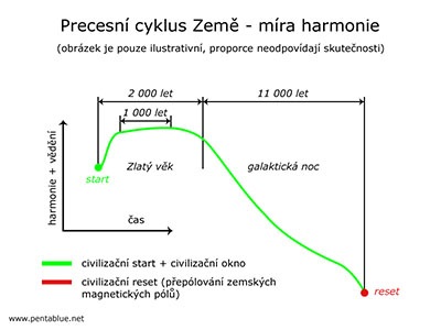 Precesní cyklus Země - míra harmonie