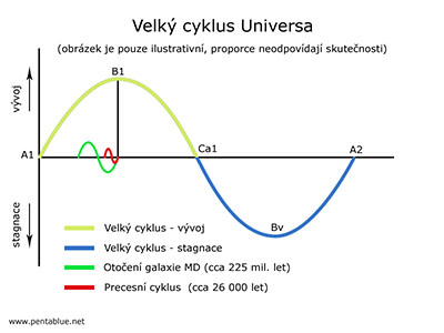 Velk cyklus Universa