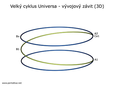 Velk cyklus Universa - vvojov zvit (3D)