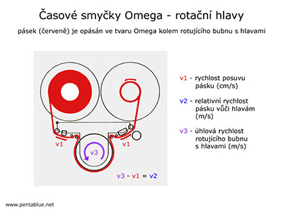 Časové smyčky Omega - rotační hlavy