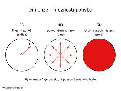 Dimenze - monosti pohybu