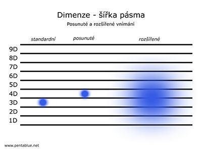 Dimenze - šířka pásma Dimenze - šířka pásma