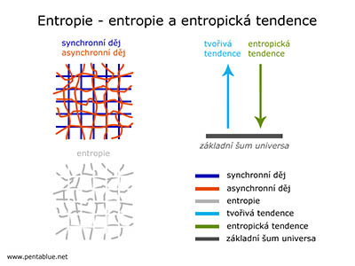 Entropie - entropie a entropická tendence