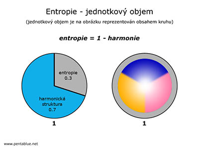 Entropie - jednotkový objem
