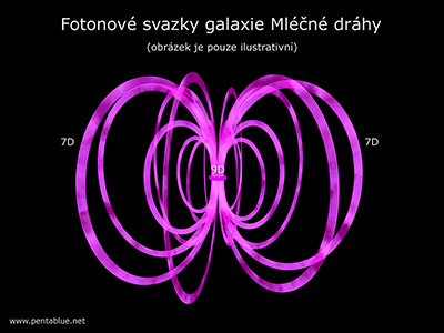 Fotonov svazky galaxie Mln drhy