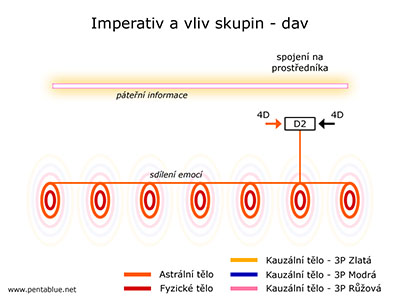 Imperativ a vliv skupin - dav