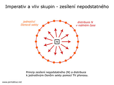 Imperativ a vliv skupin - zeslen nepodstatnho