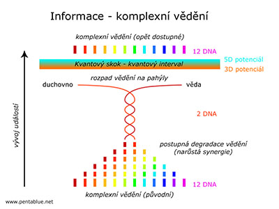 Informace - komplexní vědění