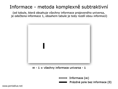 Informace - metoda komplexně subtraktivní