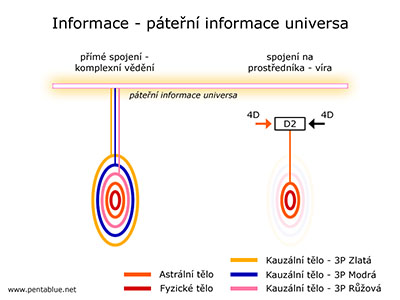 Informace - páteřní informace universa