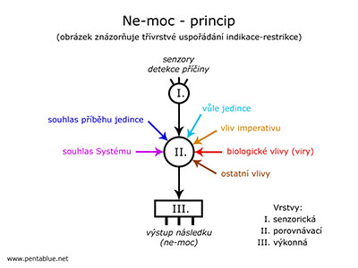 Ne-moc - princip