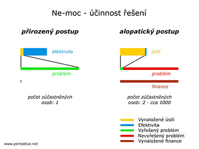 Ne-moc - innost een