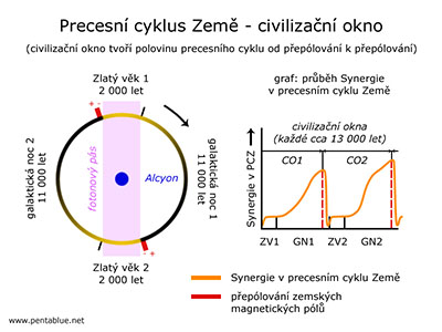 Precesn cyklus Zem - civilizan okno