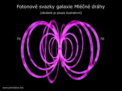 Precesn cyklus Zem - fotonov svazky galaxie Mln drhy