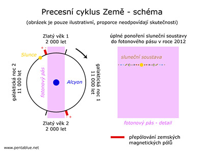 Precesn cyklus Zem - schma