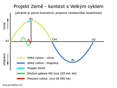 Projekt Zem - kontext s Velkm cyklem Universa