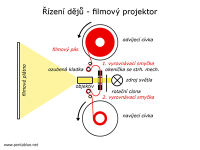 zen dj - filmov projektor