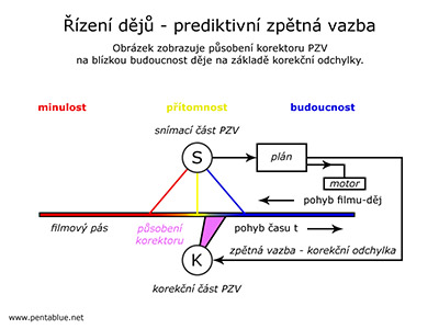 zen dj - prediktivn zptn vazba