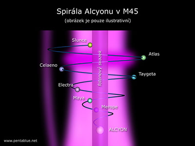Spirála Alcyonu v M45