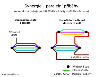 Synergie - paralelní příběhy