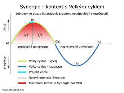 Synergie - kontext s Velkým cyklem universa