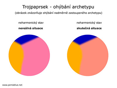 Trojpaprsek - ohbn archetypu