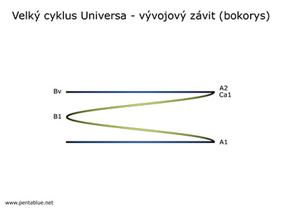 Velk cyklus Universa - vvojov zvit (bokorys)