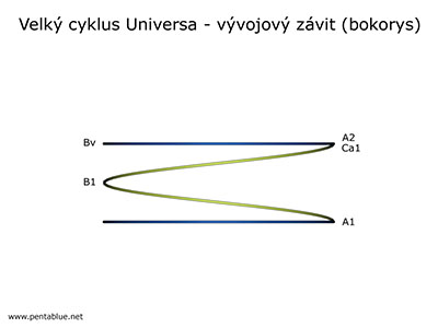 Velk cyklus Universa - vvojov zvit (bokorys)