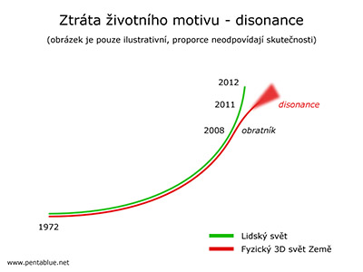 Ztrta ivotnho motivu - disonance