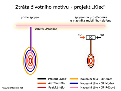 Ztrta ivotnho motivu - projekt Klec